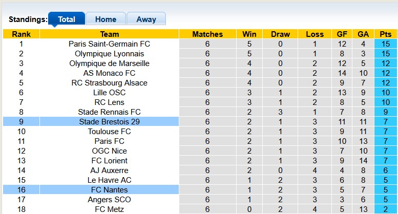 Nhận định, soi kèo Brest vs Nantes, 0h00 ngày 5/10: Những vị khách cứng đầu - Ảnh 4