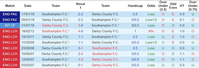 Nhận định, soi kèo Derby County vs Southampton, 21h00 ngày 4/10: Chủ nhà sa sút - Ảnh 4