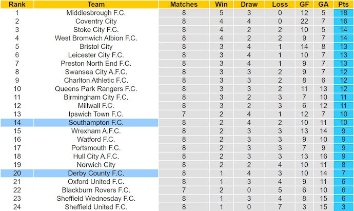 Nhận định, soi kèo Derby County vs Southampton, 21h00 ngày 4/10: Chủ nhà sa sút - Ảnh 5