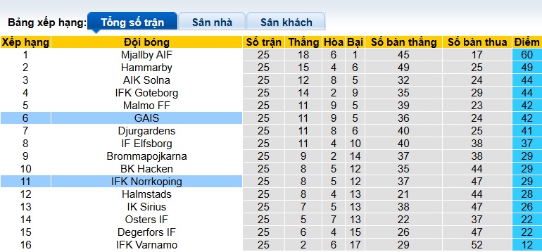 Nhận định, soi kèo GAIS vs Norrkoping, 22h30 ngày 4/10: Điểm tựa sân nhà - Ảnh 1