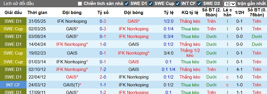 Nhận định, soi kèo GAIS vs Norrkoping, 22h30 ngày 4/10: Điểm tựa sân nhà - Ảnh 2