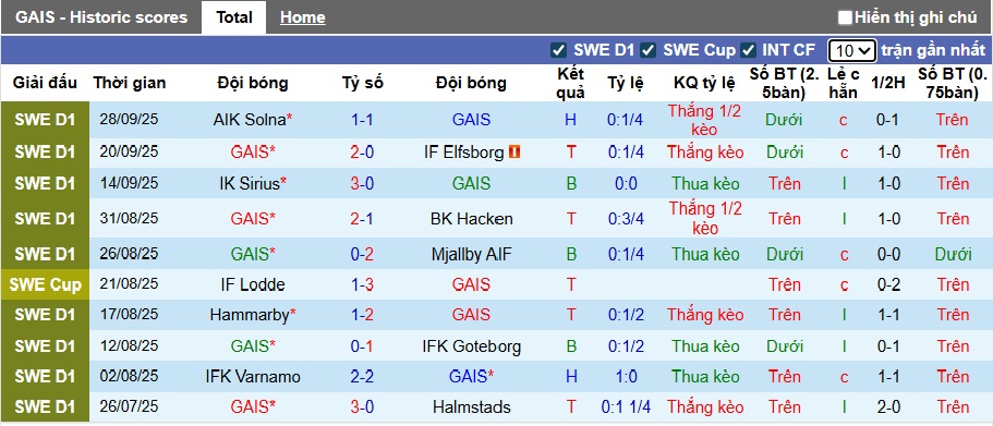 Nhận định, soi kèo GAIS vs Norrkoping, 22h30 ngày 4/10: Điểm tựa sân nhà - Ảnh 4