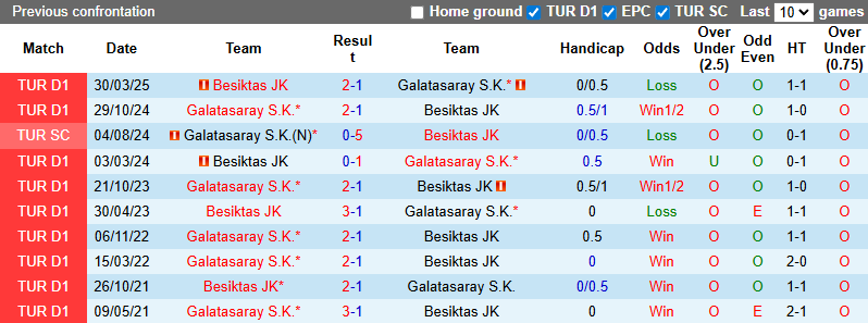 Nhận định, soi kèo Galatasaray vs Besiktas, 0h00 ngày 5/10: Củng cố ngôi đầu - Ảnh 4