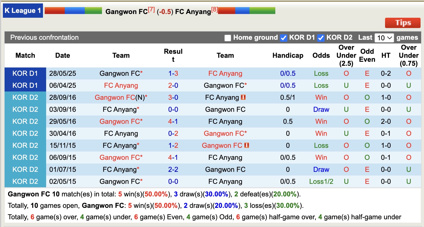 Nhận định, soi kèo Gangwon FC vs FC Anyang, 14h30 ngày 5/10: Thêm một lần đau - Ảnh 4