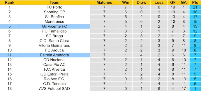 Nhận định, soi kèo Gil Vicente vs Estrela Amadora, 21h30 ngày 4/10: Khó cản chủ nhà - Ảnh 5