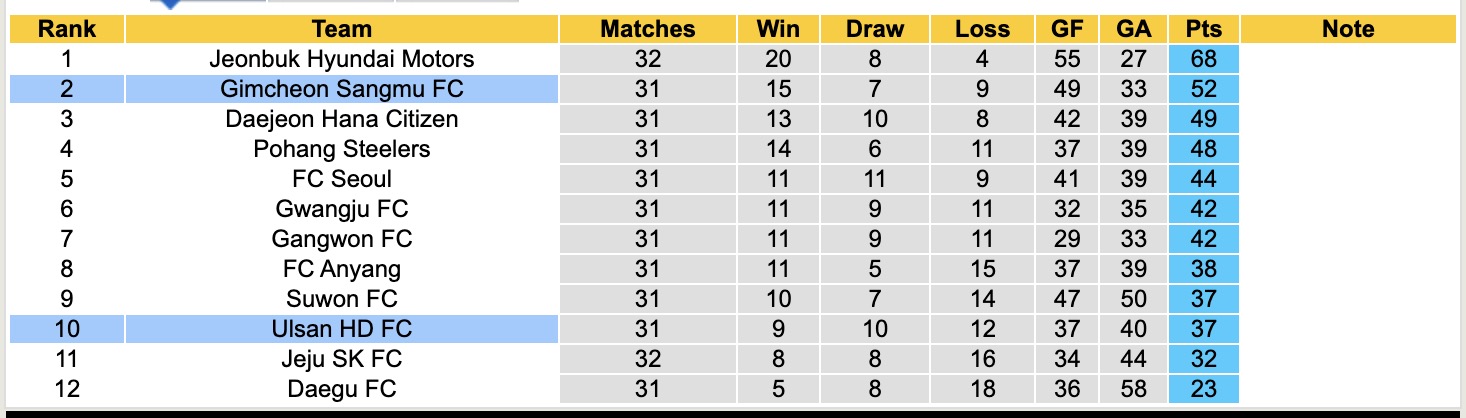 Nhận định, soi kèo Gimcheon Sangmu FC vs Ulsan HD FC, 12h00 ngày 5/10: Buồn cho Ulsan HD FC - Ảnh 5