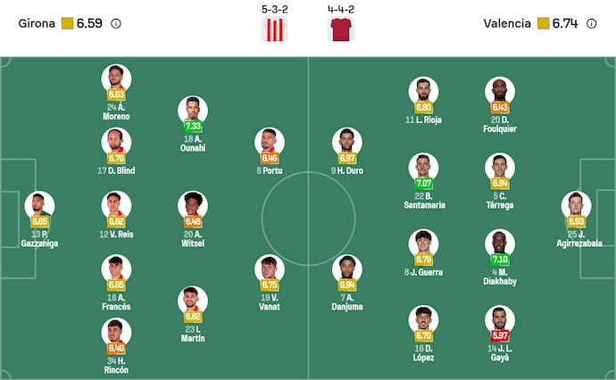 Nhận định, soi kèo Girona vs Valencia, 21h15 ngày 4/10: Nỗi lo trụ hạng - Ảnh 7