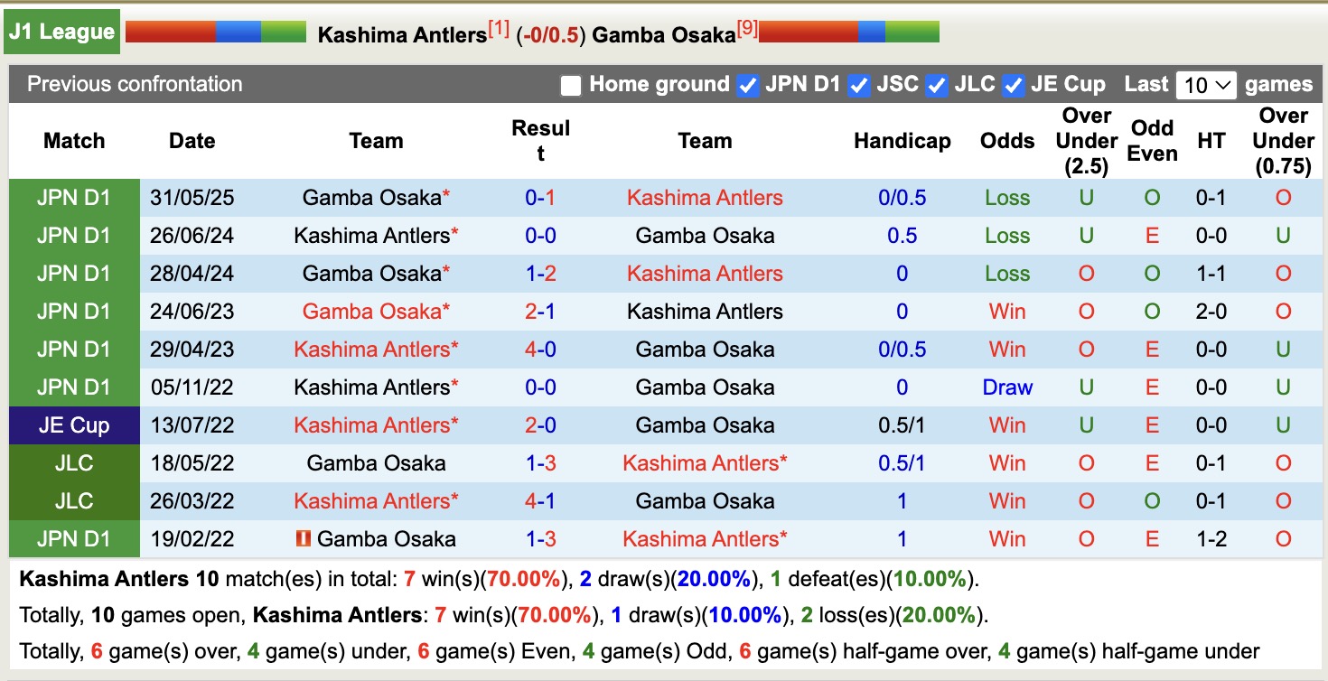 Nhận định, soi kèo Kashima Antlers vs Gamba Osaka, 13h00 ngày 5/10: Củng cố ngôi đầu - Ảnh 4