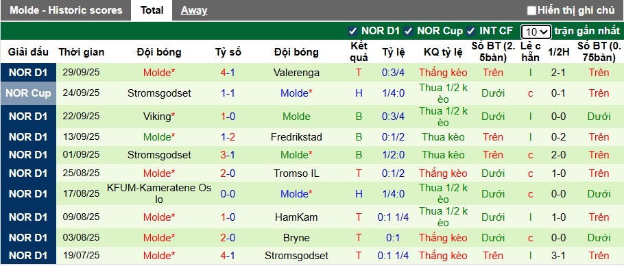 Nhận định, soi kèo Kristiansund vs Molde, 23h00 ngày 4/10: 3 điểm ở lại - Ảnh 4