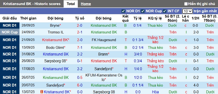 Nhận định, soi kèo Kristiansund vs Molde, 23h00 ngày 4/10: 3 điểm ở lại - Ảnh 5
