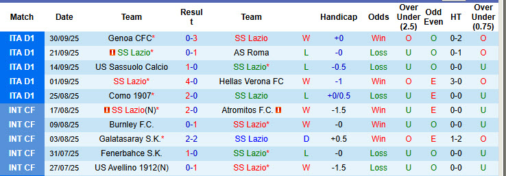 Nhận định, soi kèo Lazio vs Torino, 20h00 ngày 4/10: Đội hình sứt mẻ - Ảnh 3