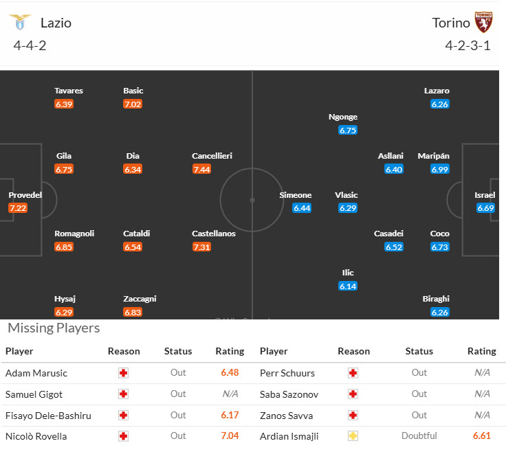 Nhận định, soi kèo Lazio vs Torino, 20h00 ngày 4/10: Đội hình sứt mẻ - Ảnh 6