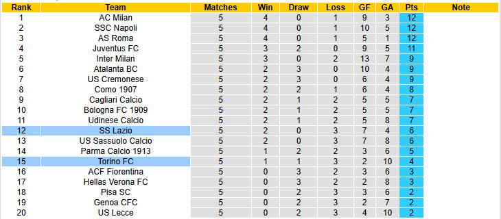 Nhận định, soi kèo Lazio vs Torino, 20h00 ngày 4/10: Đội hình sứt mẻ - Ảnh 7