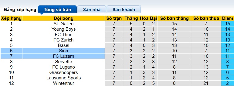 Nhận định, soi kèo Luzern vs Sion, 23h00 ngày 4/10: Điểm tựa sân nhà - Ảnh 1