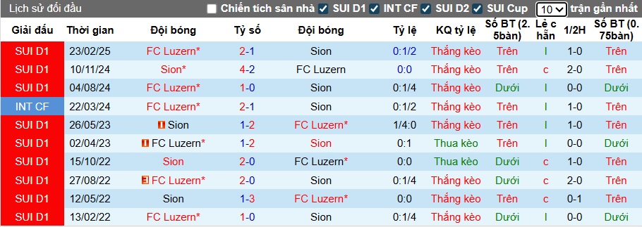Nhận định, soi kèo Luzern vs Sion, 23h00 ngày 4/10: Điểm tựa sân nhà - Ảnh 2