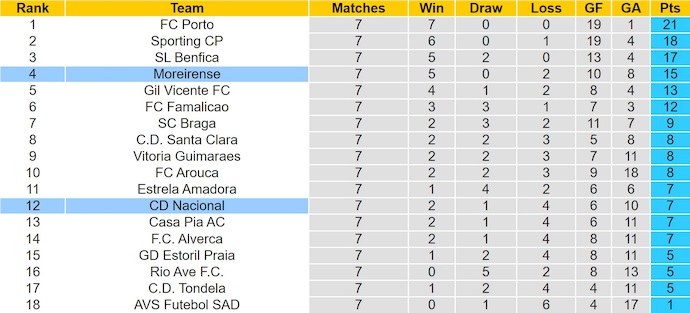 Nhận định, soi kèo Nacional vs Moreirense, 21h30 ngày 4/10: Tin vào lịch sử - Ảnh 5