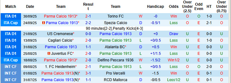Nhận định, soi kèo Parma vs Lecce, 20h00 ngày 4/10: Niềm tin trở lại - Ảnh 3
