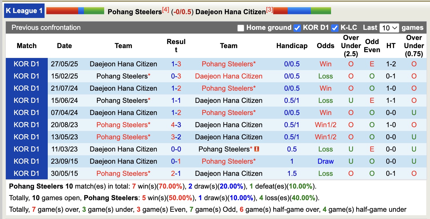 Nhận định, soi kèo Pohang Steelers vs Daejeon Hana Citizen, 12h00 ngày 5/10: Trái đắng xa nhà - Ảnh 4