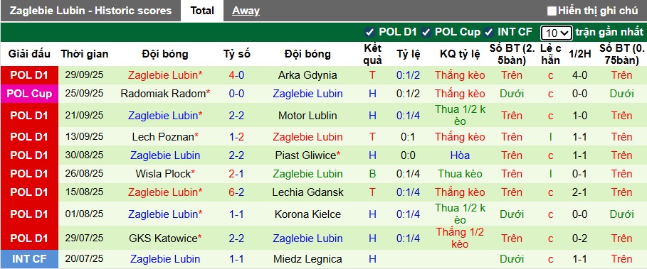 Nhận định, soi kèo Radomiak Radom vs Zaglebie Lubin, 22h30 ngày 4/10: Khó phân thắng bại - Ảnh 3