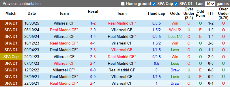 Nhận định, soi kèo Real Madrid vs Villarreal, 2h00 ngày 5/10: Kền kền trắng hồi sinh - Ảnh 4