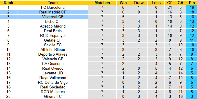 Nhận định, soi kèo Real Madrid vs Villarreal, 2h00 ngày 5/10: Kền kền trắng hồi sinh - Ảnh 5