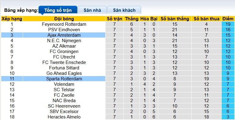 Nhận định, soi kèo Sparta Rotterdam vs Ajax, 21h30 ngày 4/10: Chủ không đáng tin - Ảnh 1
