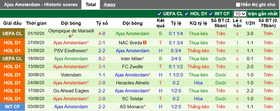 Nhận định, soi kèo Sparta Rotterdam vs Ajax, 21h30 ngày 4/10: Chủ không đáng tin - Ảnh 3