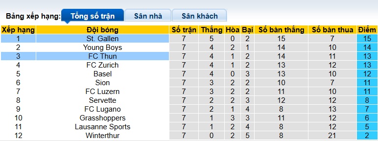 Nhận định, soi kèo St. Gallen vs Thun, 23h00 ngày 4/10: Chờ mưa bàn thắng - Ảnh 1