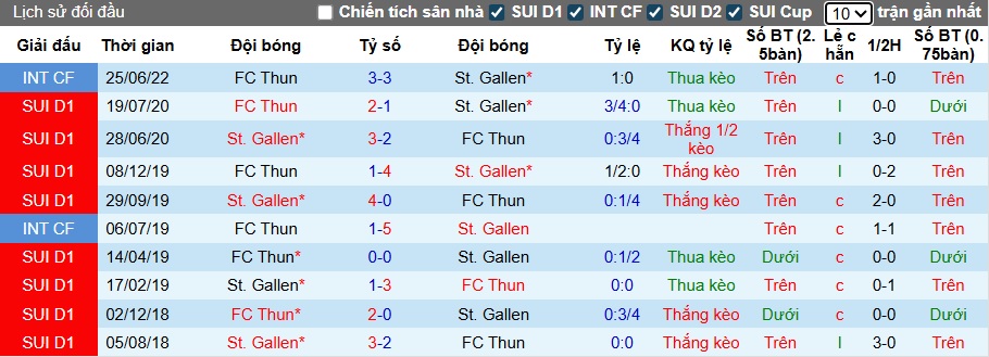 Nhận định, soi kèo St. Gallen vs Thun, 23h00 ngày 4/10: Chờ mưa bàn thắng - Ảnh 2