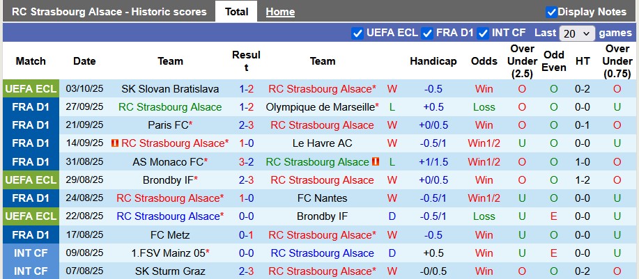 Nhận định, soi kèo Strasbourg vs Angers, 22h15 ngày 5/10: Duy trì phong độ cao - Ảnh 1