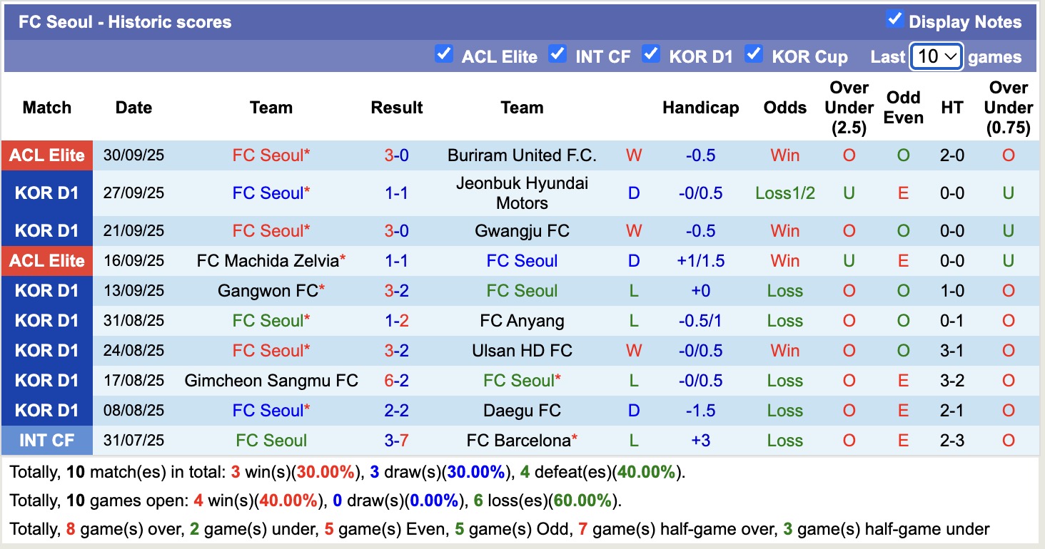 Nhận định, soi kèo Suwon FC vs FC Seoul, 14h30 ngày 5/10: Lật ngược lịch sử - Ảnh 3