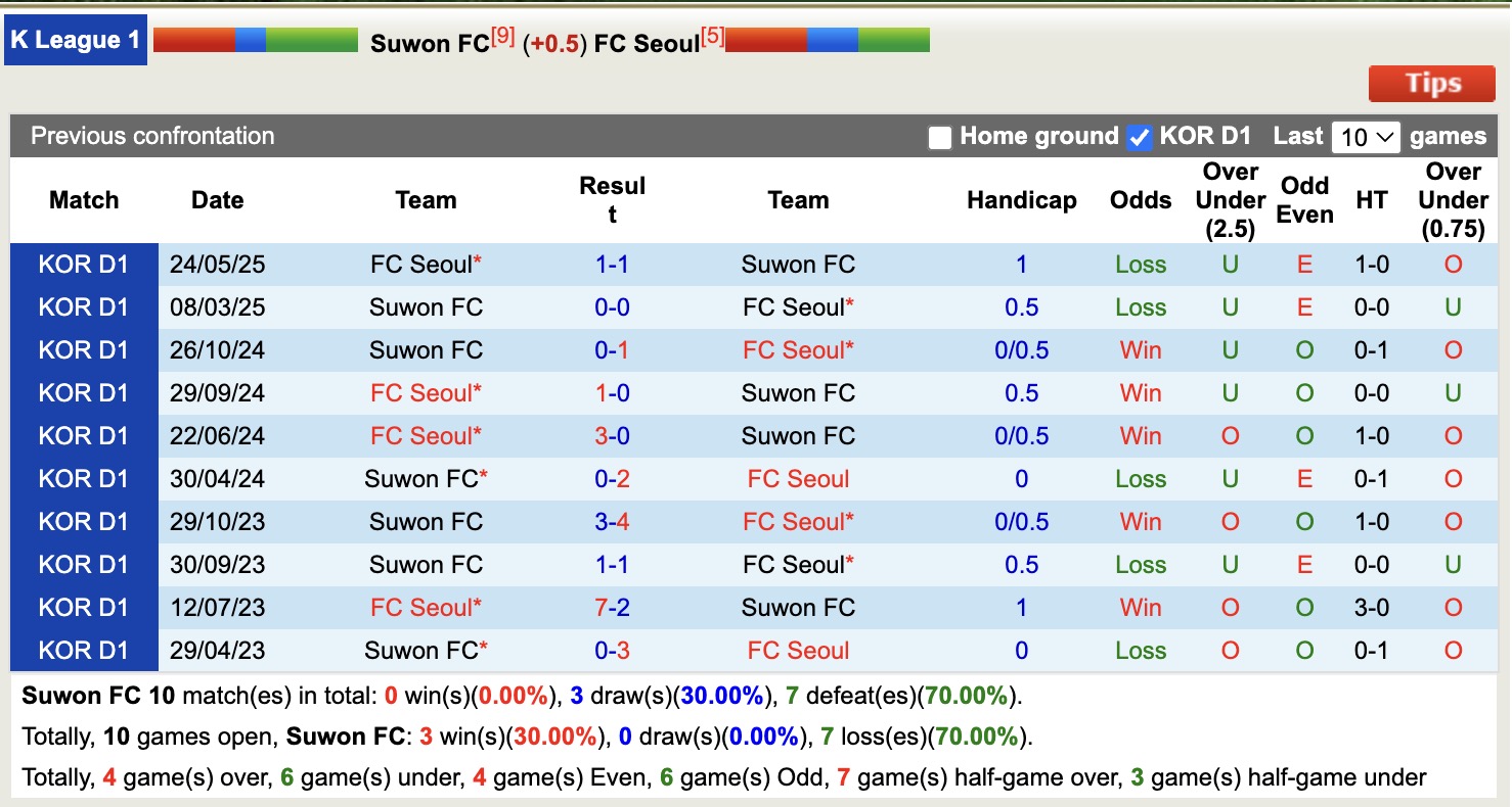 Nhận định, soi kèo Suwon FC vs FC Seoul, 14h30 ngày 5/10: Lật ngược lịch sử - Ảnh 4