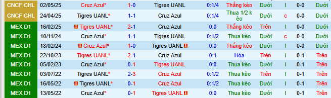 Nhận định, soi kèo Tigres UANL vs Cruz Azul - Ảnh 4
