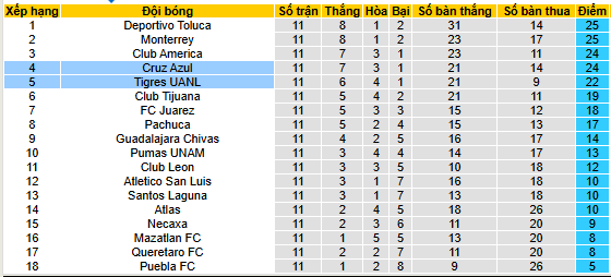 Nhận định, soi kèo Tigres UANL vs Cruz Azul - Ảnh 5
