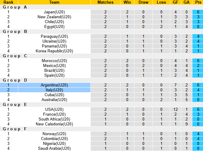 Nhận định, soi kèo U20 Argentina vs U20 Italia, 6h00 ngày 5/10: Hòa là đẹp - Ảnh 4