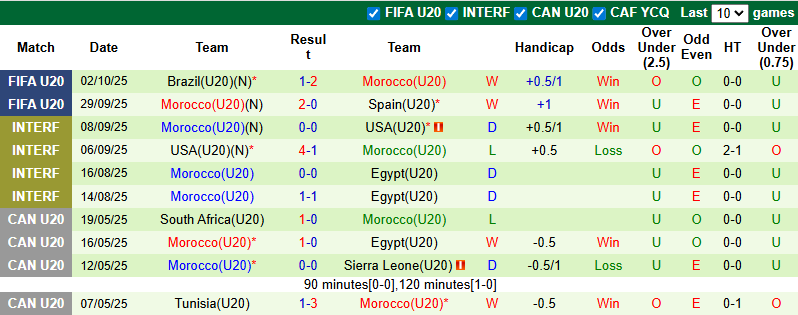 Nhận định, soi kèo U20 Mexico vs U20 Maroc, 3h00 ngày 5/10: Hơn nhau ở động lực - Ảnh 3