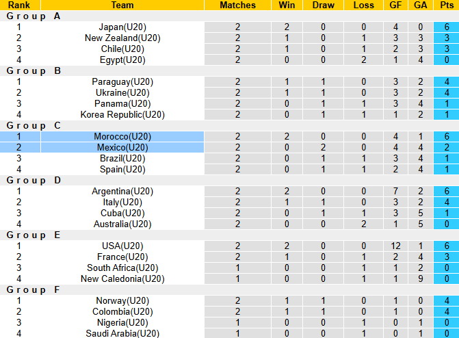 Nhận định, soi kèo U20 Mexico vs U20 Maroc, 3h00 ngày 5/10: Hơn nhau ở động lực - Ảnh 5