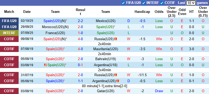 Nhận định, soi kèo U20 Tây Ban Nha vs U20 Brazil, 3h00 ngày 5/10: Quyết chiến vị trí thứ 3 - Ảnh 2
