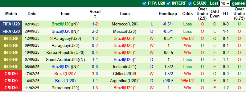 Nhận định, soi kèo U20 Tây Ban Nha vs U20 Brazil, 3h00 ngày 5/10: Quyết chiến vị trí thứ 3 - Ảnh 3
