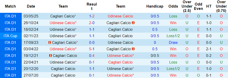 Nhận định, soi kèo Udinese vs Cagliari, 17h30 ngày 5/10: Khó cho cửa dưới - Ảnh 3