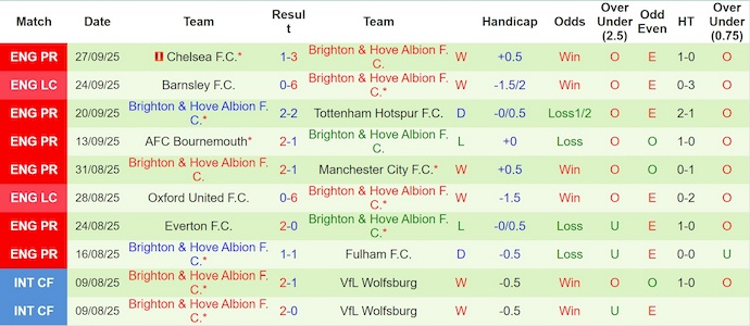 Nhận định, soi kèo Wolves vs Brighton, 20h00 ngày 5/10: Không bất ngờ - Ảnh 3