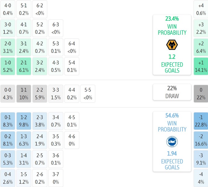 Nhận định, soi kèo Wolves vs Brighton, 20h00 ngày 5/10: Không bất ngờ - Ảnh 8