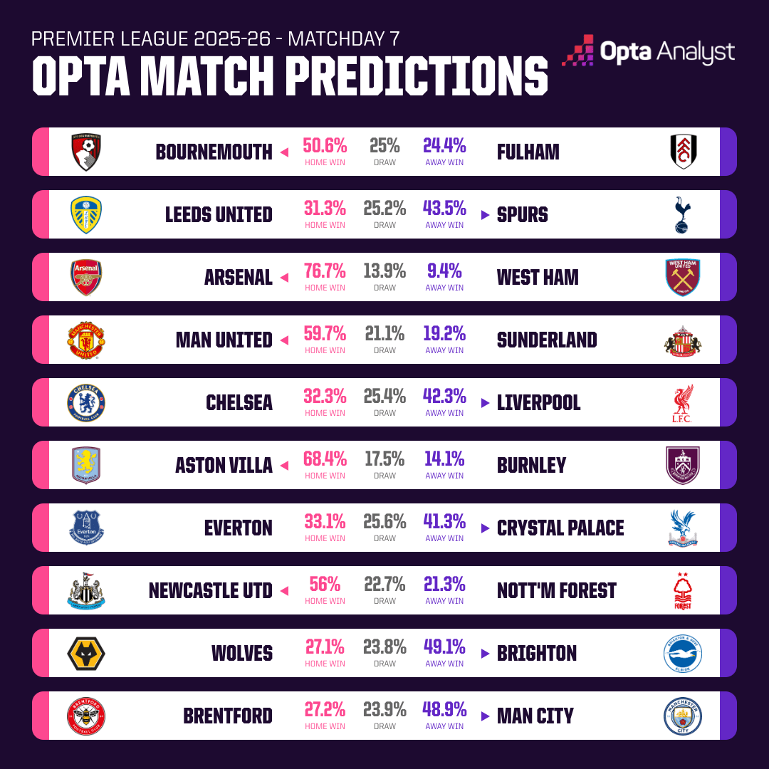 Opta dự đo&aacute;n v&ograve;ng 7 giải Ngoại hạng Anh: Liverpool gặp kh&oacute; trước Chelsea - Ảnh 1