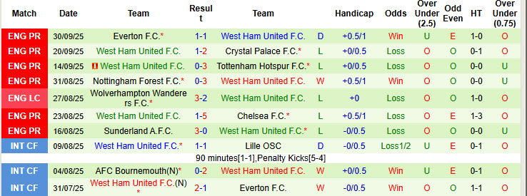 Siêu máy tính dự đoán Arsenal vs West Ham, 21h00 ngày 4/10 - Ảnh 3