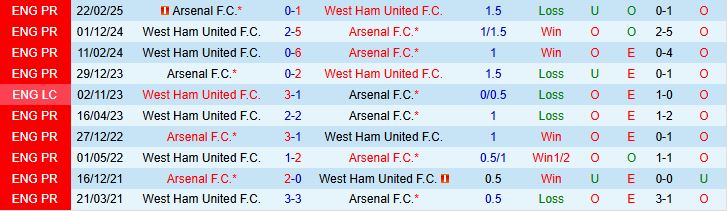 Soi kèo góc Arsenal vs West Ham, 21h00 ngày 4/10 - Ảnh 1