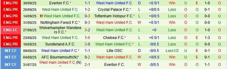 Soi kèo góc Arsenal vs West Ham, 21h00 ngày 4/10 - Ảnh 3