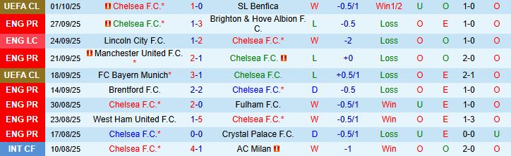 Soi kèo góc Chelsea vs Liverpool, 23h00 ngày 4/10  - Ảnh 2