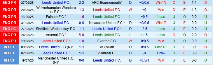 Soi kèo góc Leeds United vs Tottenham, 18h30 ngày 04/10 - Ảnh 2