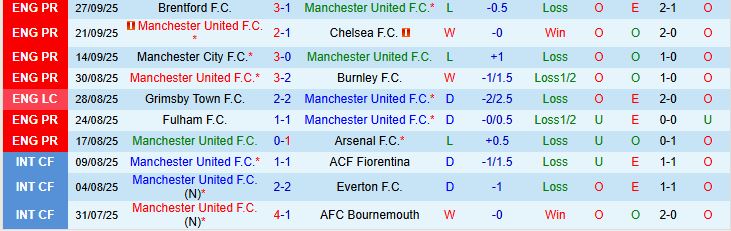 Soi kèo góc MU vs Sunderland, 21h00 ngày 4/10 - Ảnh 2