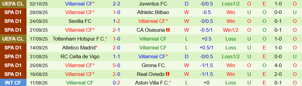 Soi kèo góc Real Madrid vs Villarreal, 02h00 ngày 05/10 - Ảnh 2